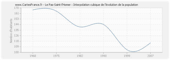 Le Pas-Saint-l'Homer : Interpolation cubique de l'évolution de la population